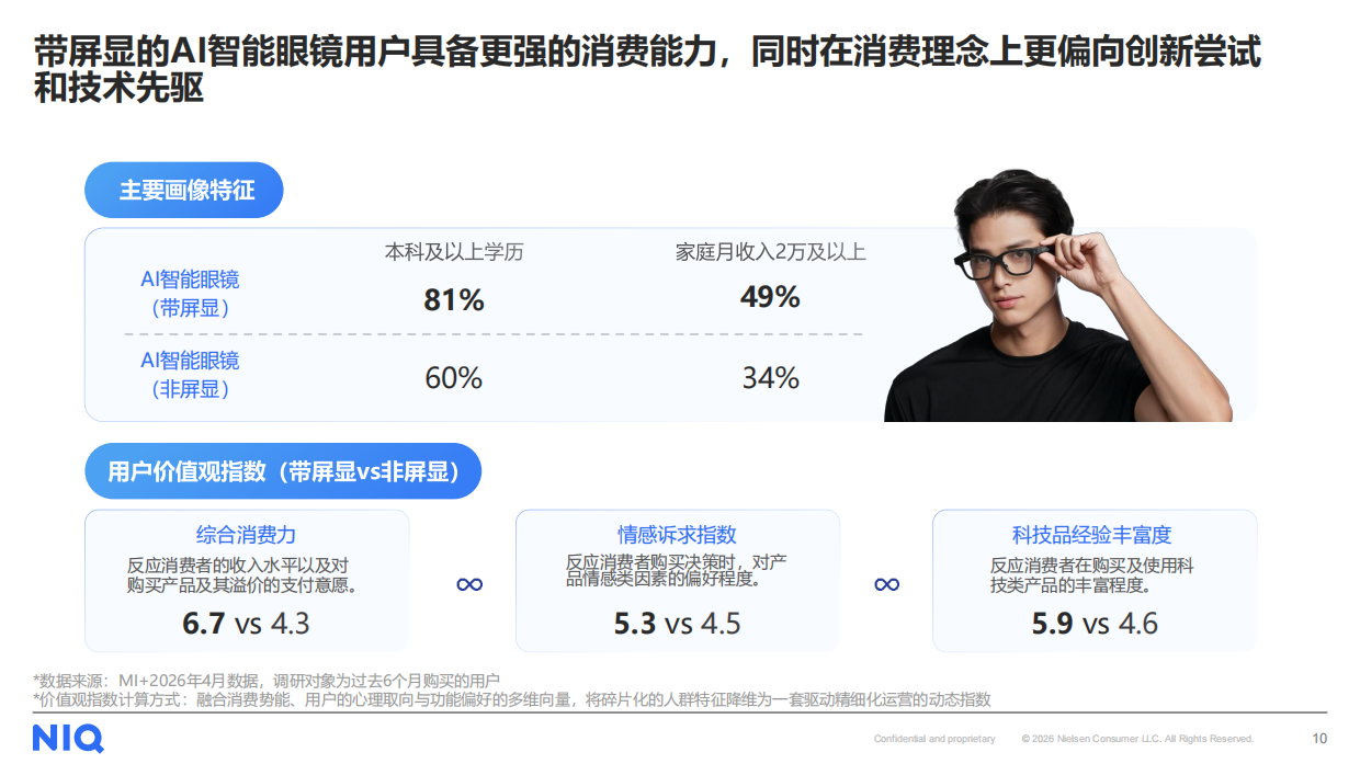 2026下一代个人核心交互终端：AI智能眼镜消费趋势-尼尔森.pdf_第10页