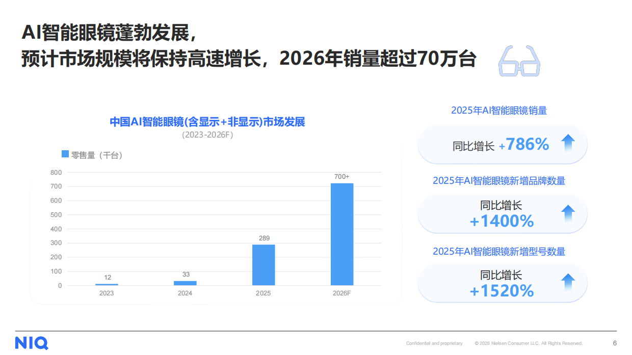 2026下一代个人核心交互终端：AI智能眼镜消费趋势-尼尔森.pdf_第6页