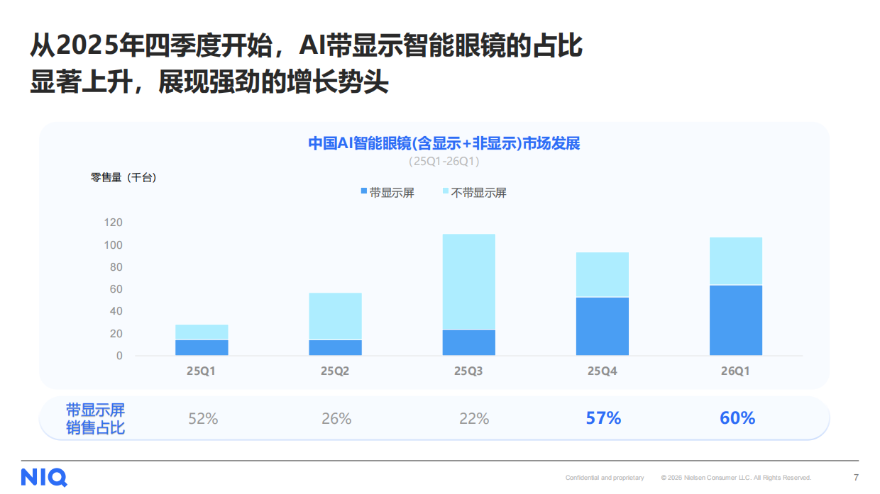 2026下一代个人核心交互终端：AI智能眼镜消费趋势-尼尔森.pdf_第7页