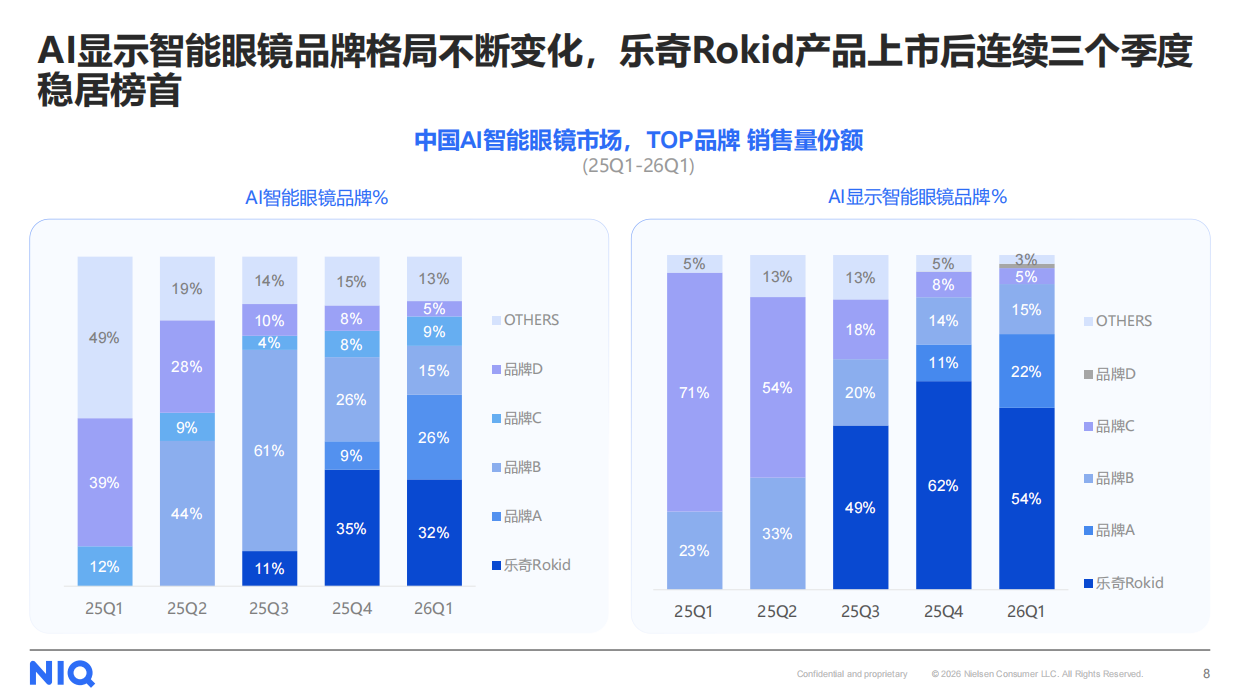 2026下一代个人核心交互终端：AI智能眼镜消费趋势-尼尔森.pdf_第8页