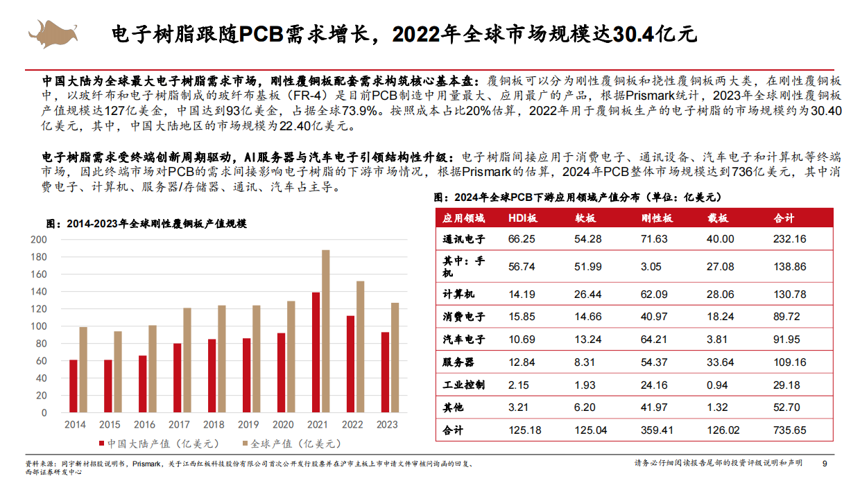 2026AI算力行业：AI算力上游材料产业链研究报告-西部证券.pdf_第9页
