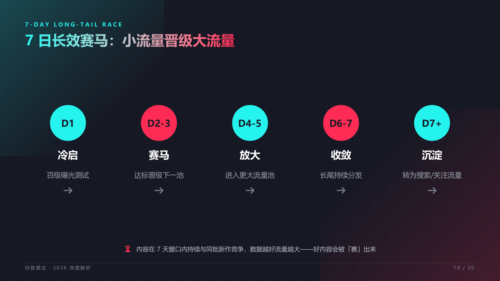 2026抖音流量算法与推荐机制解析.pptx_第10页