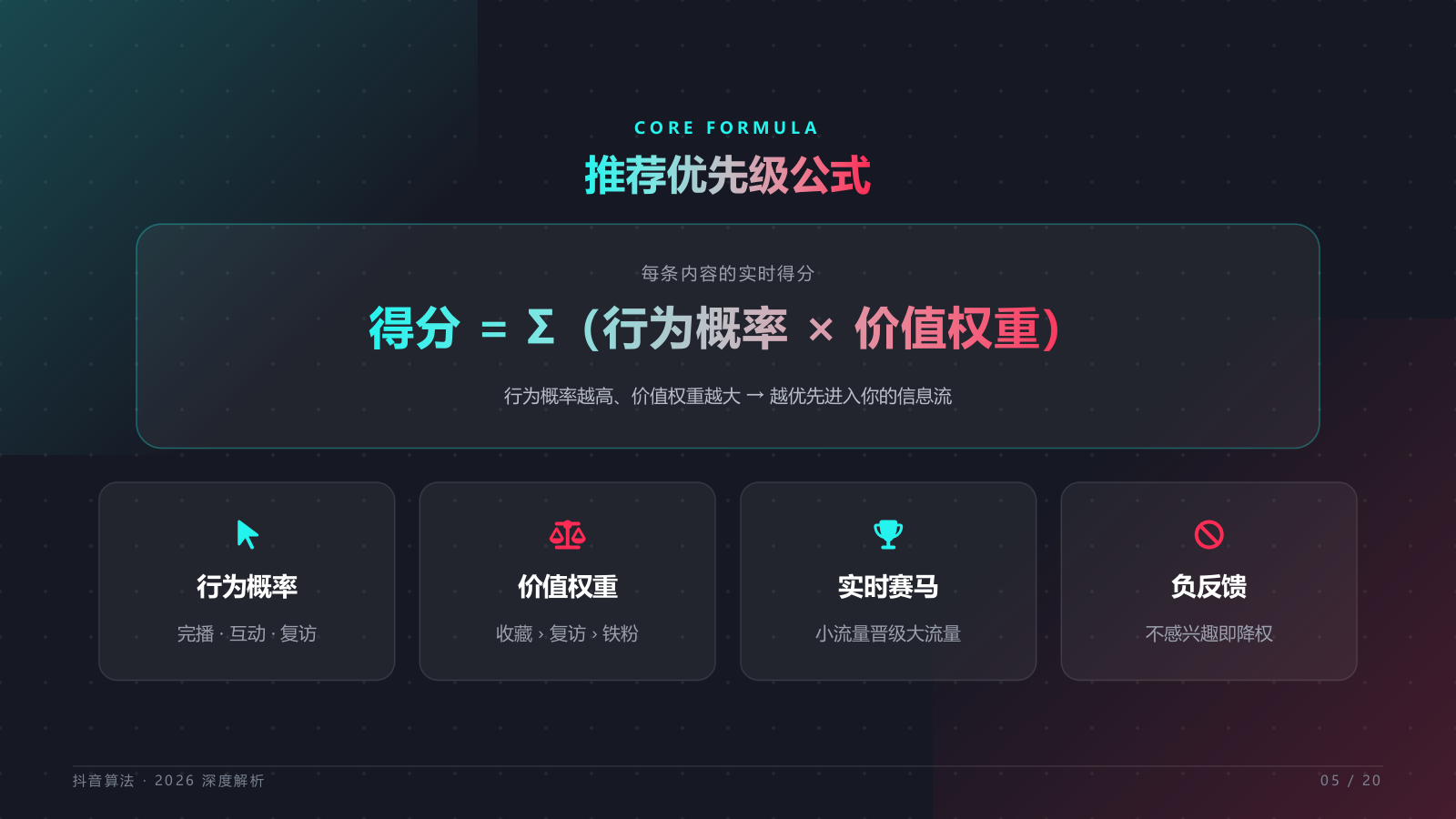 2026抖音流量算法与推荐机制解析.pptx_第5页