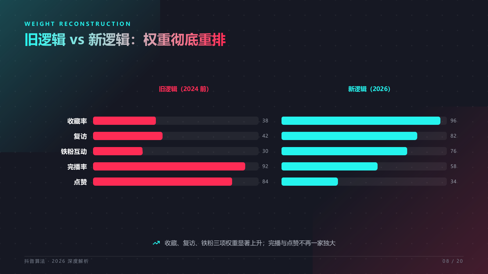 2026抖音流量算法与推荐机制解析.pptx_第8页