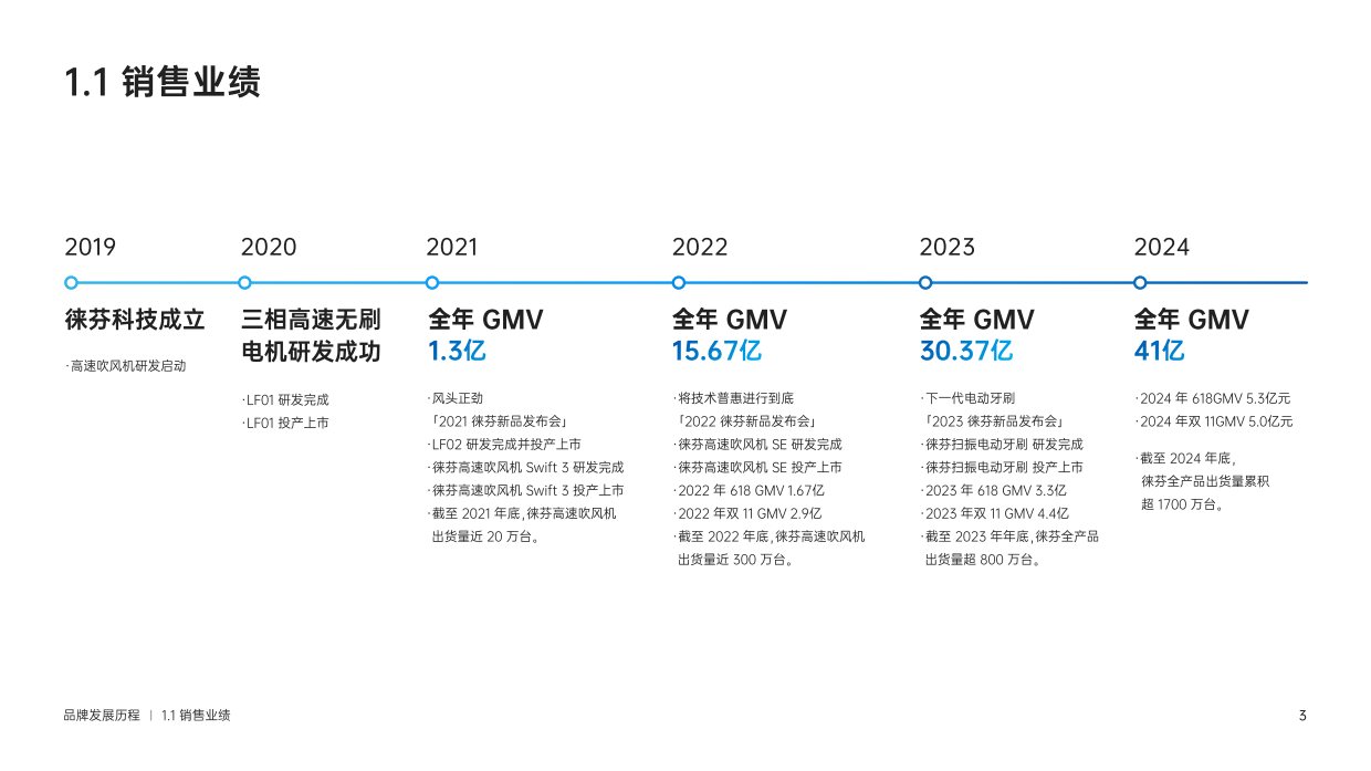 2025徕芬科技品牌书.pdf_第5页