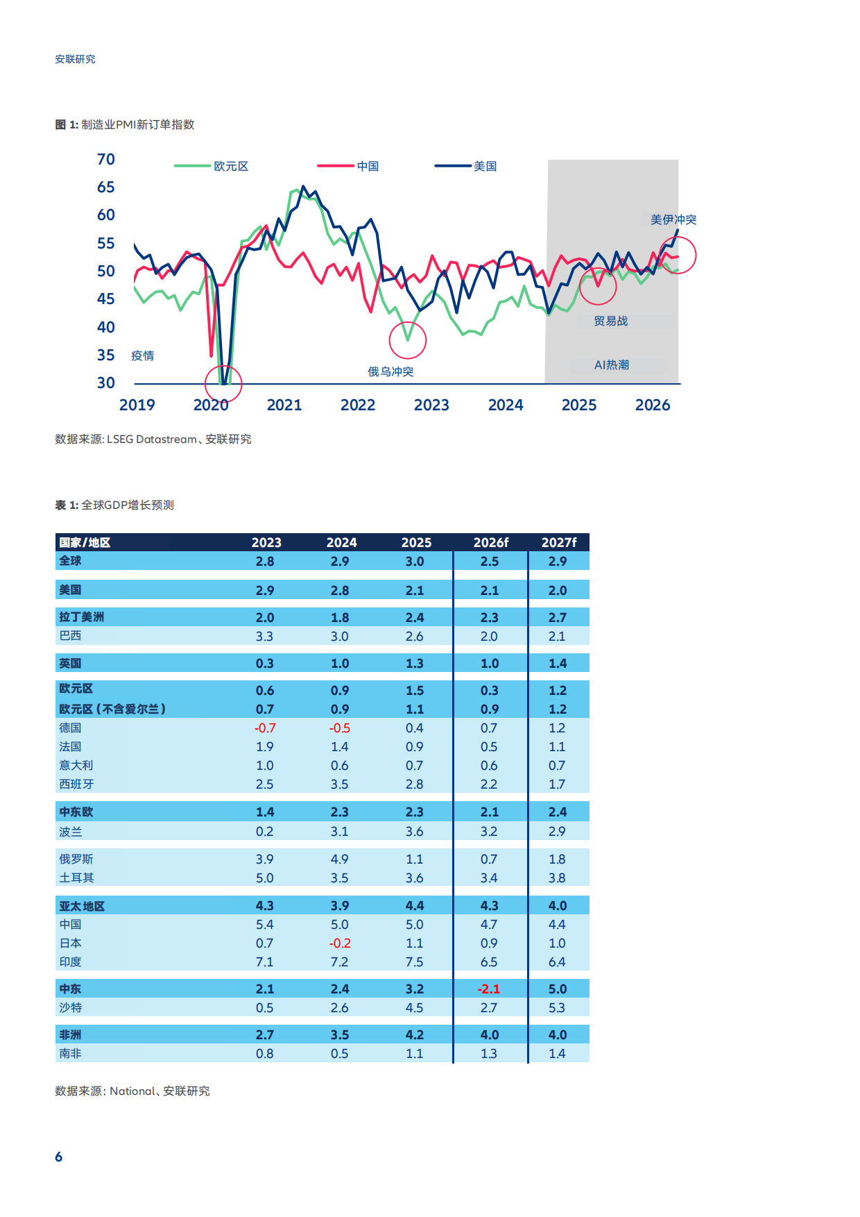 2026-2027年中期展望报告-AI稳住局面全球增长放缓至2.5-安联.pdf_第6页