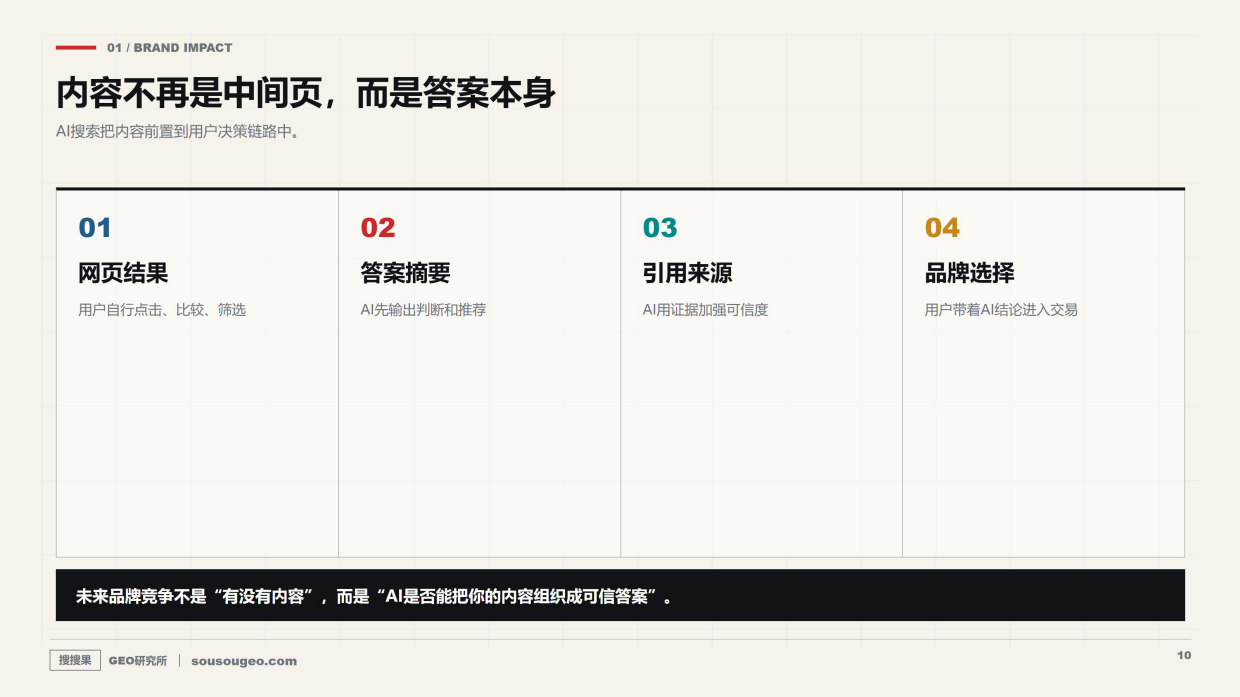 搜搜果AI搜索时代从GEO到ALBE的品牌新蓝图.pdf_第10页