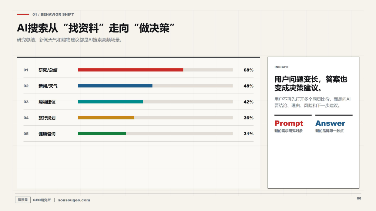 搜搜果AI搜索时代从GEO到ALBE的品牌新蓝图.pdf_第6页