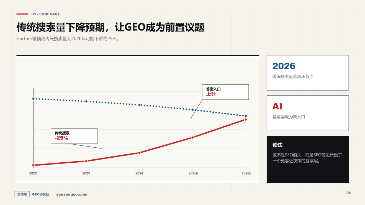 搜搜果AI搜索时代从GEO到ALBE的品牌新蓝图.pdf_第8页