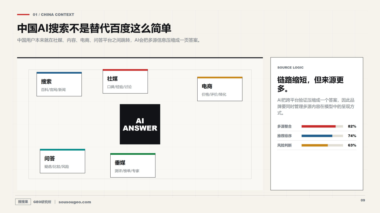搜搜果AI搜索时代从GEO到ALBE的品牌新蓝图.pdf_第9页
