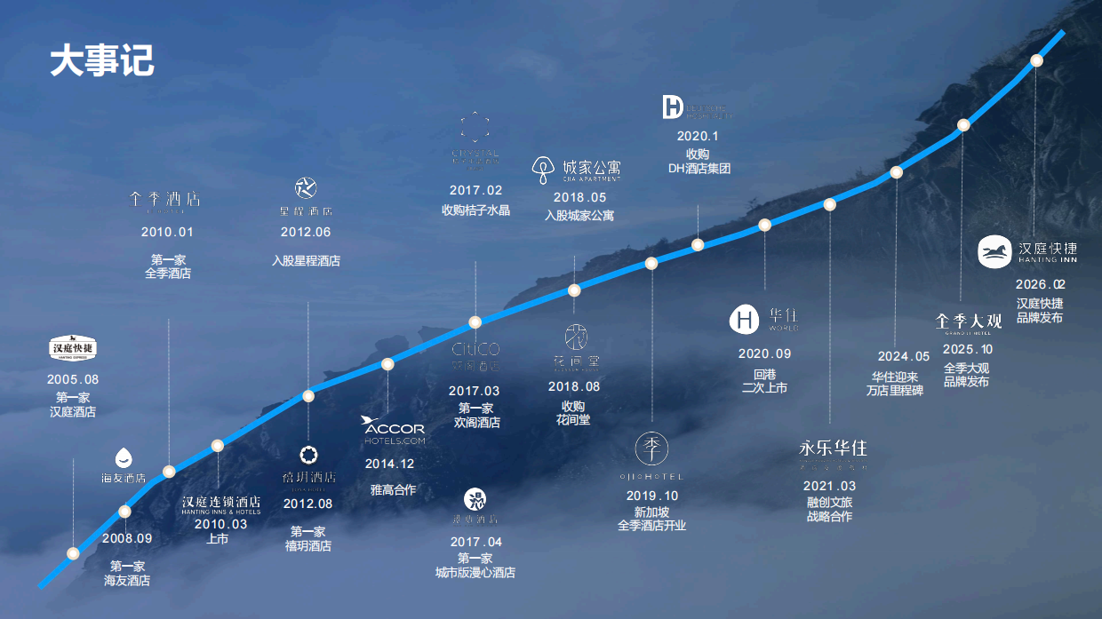 2026华住集团介绍手册.pdf_第4页