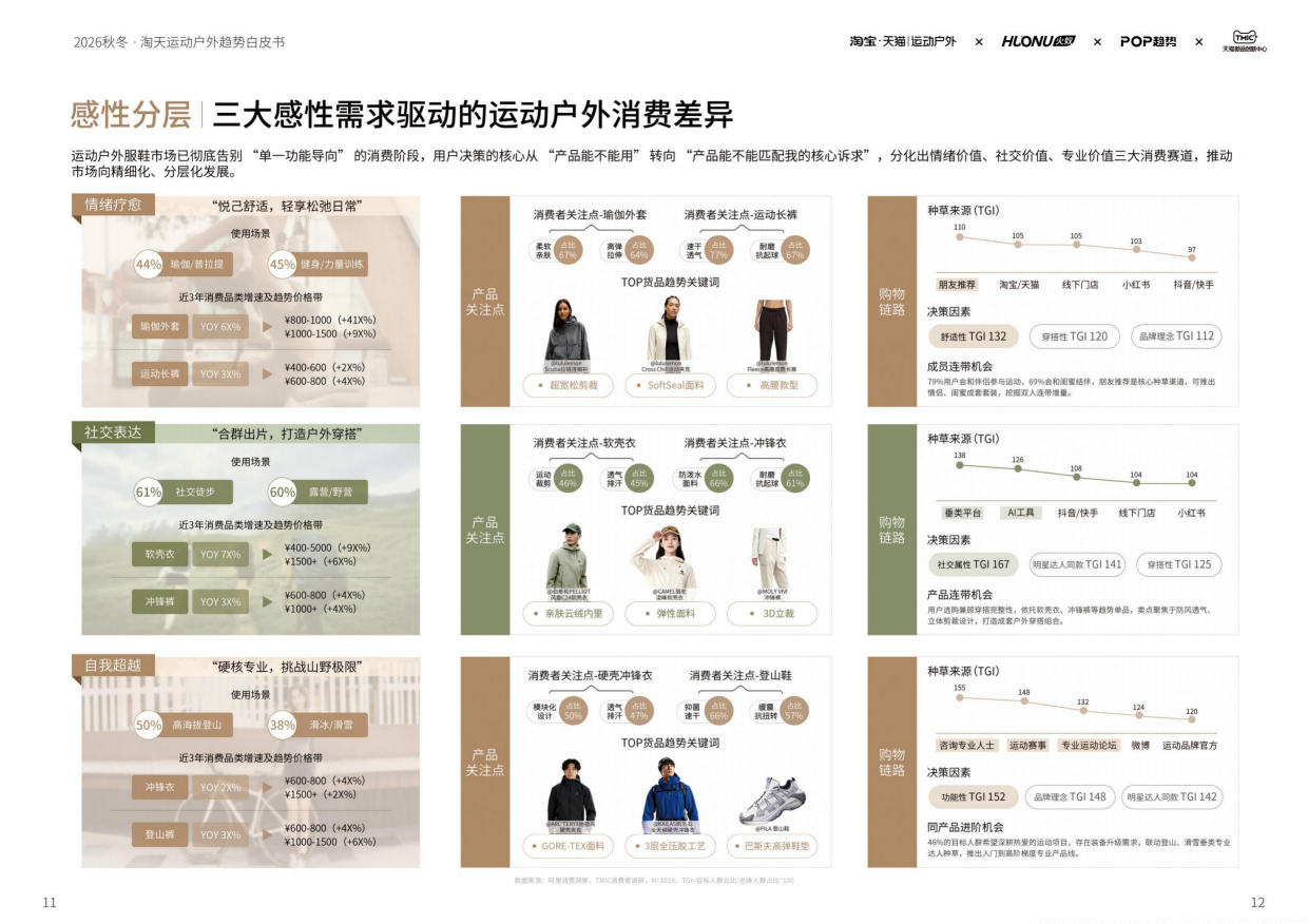 2026淘宝天猫运动户外行业秋冬鞋服趋势白皮书-智篆GI.pdf_第10页