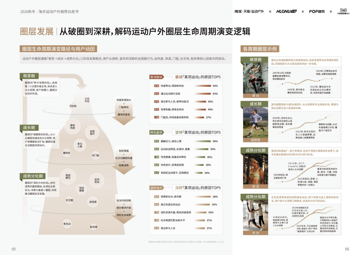 2026淘宝天猫运动户外行业秋冬鞋服趋势白皮书-智篆GI.pdf_第6页