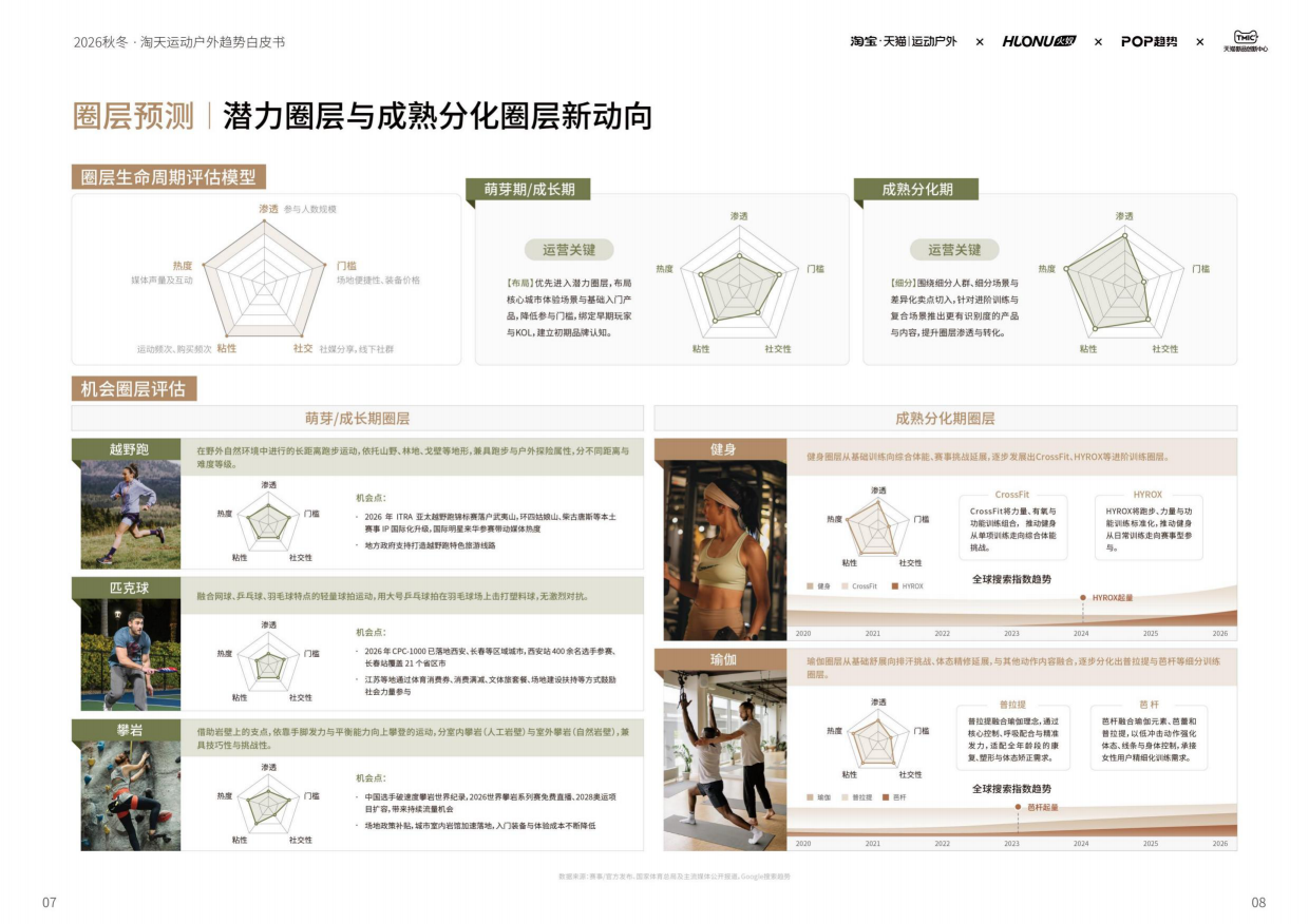 2026淘宝天猫运动户外行业秋冬鞋服趋势白皮书-智篆GI.pdf_第7页