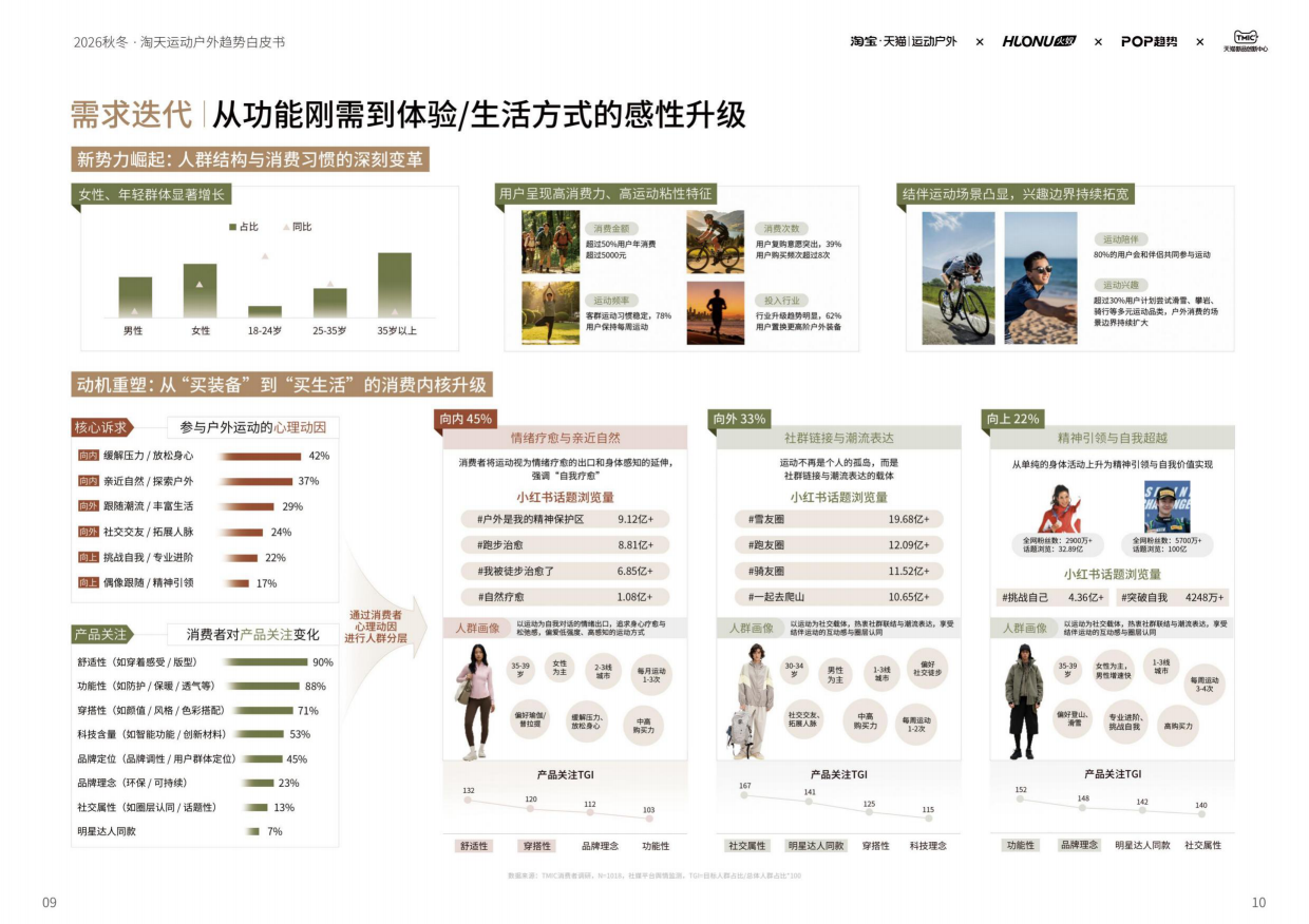 2026淘宝天猫运动户外行业秋冬鞋服趋势白皮书-智篆GI.pdf_第9页