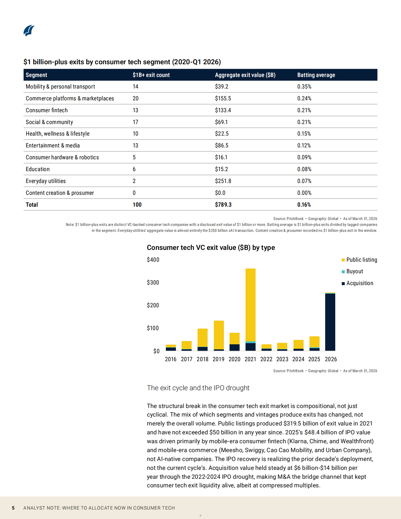 2026消费者科技领域的投资配置方向：硬件、文娱与日常工具（英文）-PitchBook.pdf_第5页