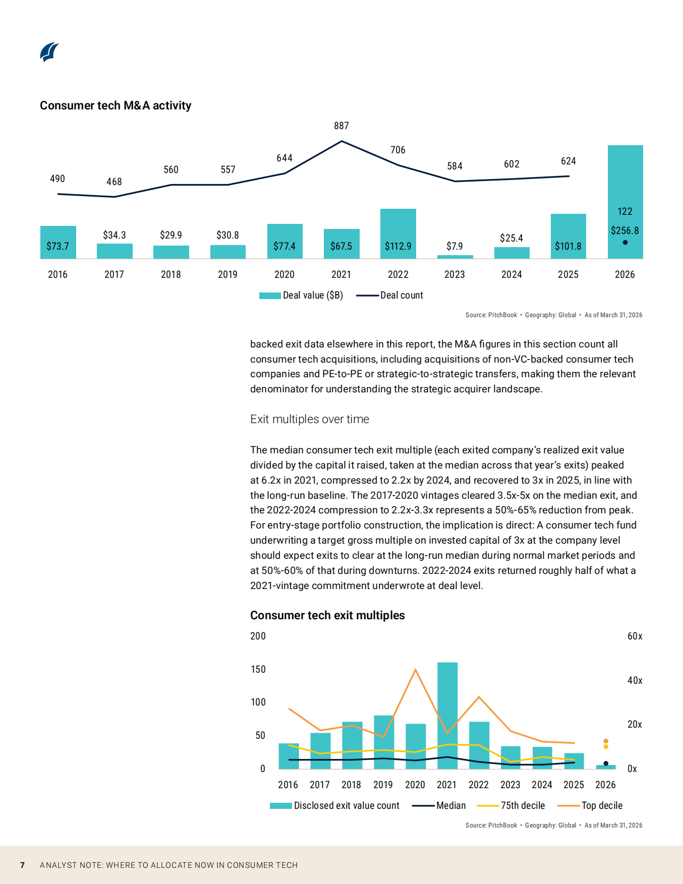 2026消费者科技领域的投资配置方向：硬件、文娱与日常工具（英文）-PitchBook.pdf_第7页