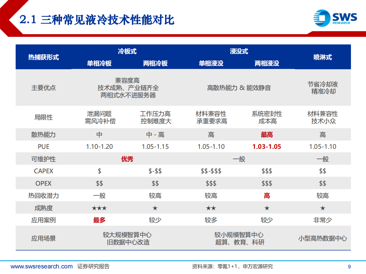 2026液冷行业已到产业拐点，千亿蓝海扬帆启航-申万宏源.pdf_第9页