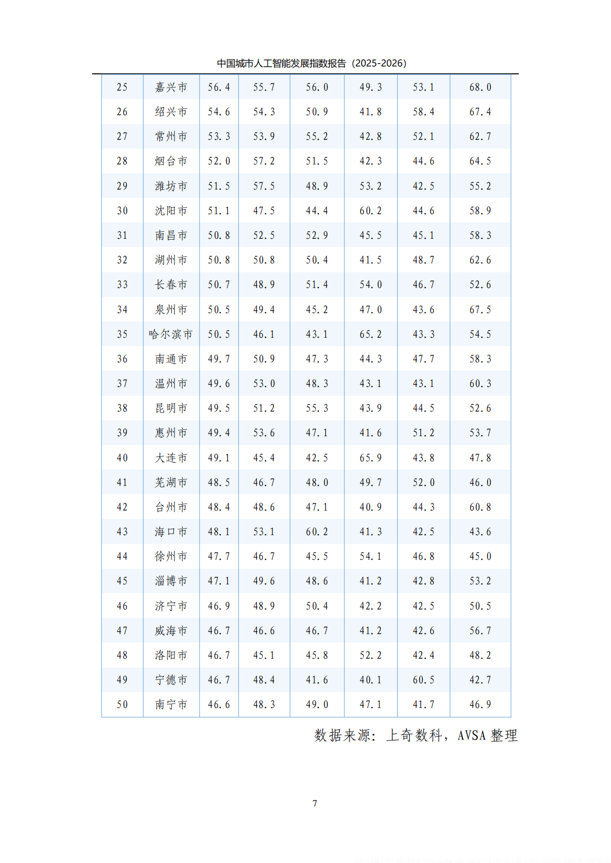 中国城市人工智能发展指数报告2025-2026-上奇研究院.pdf_第10页