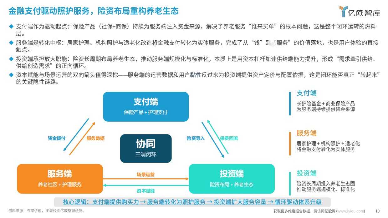 2026年中国银发市场产业服务与金融支付融合发展研究报告-亿欧智库.pdf_第10页