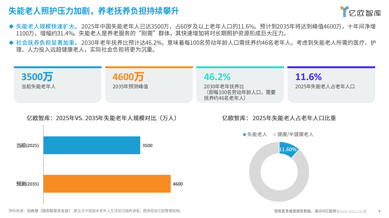 2026年中国银发市场产业服务与金融支付融合发展研究报告-亿欧智库.pdf_第4页
