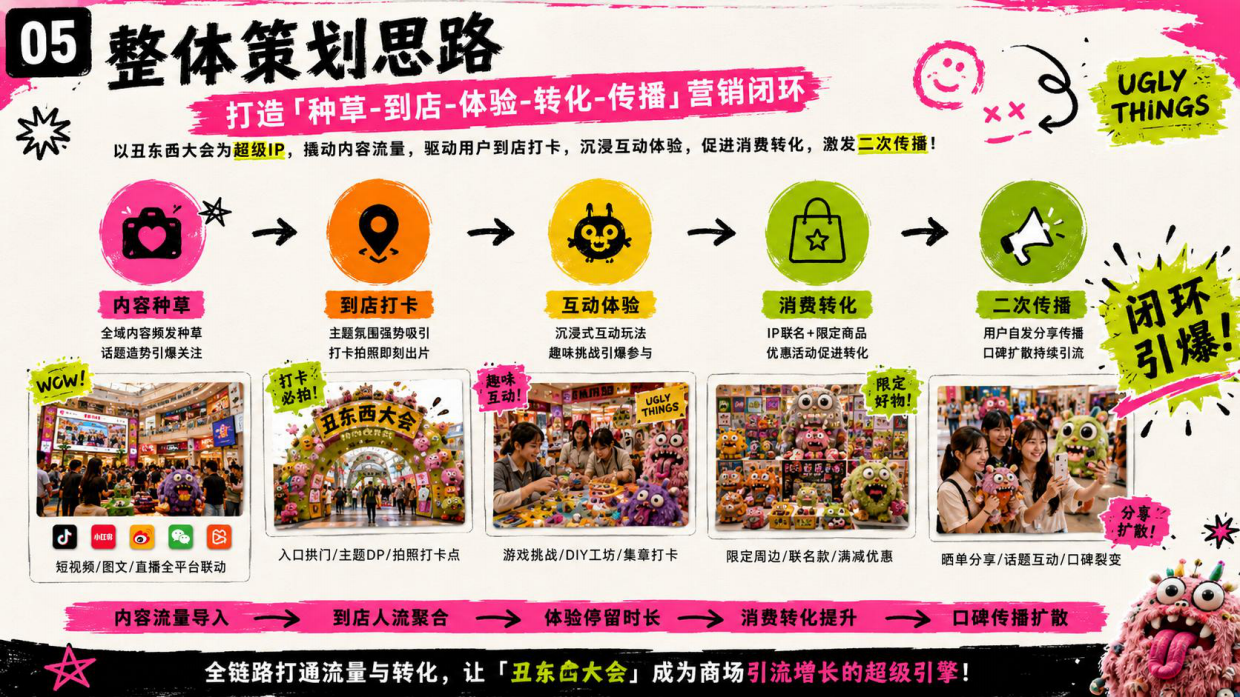 2026创意反套路出圈丑东西大会市集拍卖市集活动方案.pdf_第5页