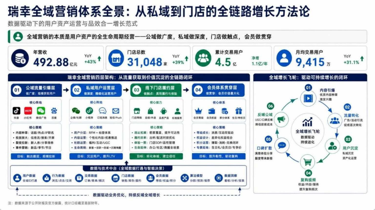 瑞幸咖啡全域营销体系全景模型-18页.pdf_第1页