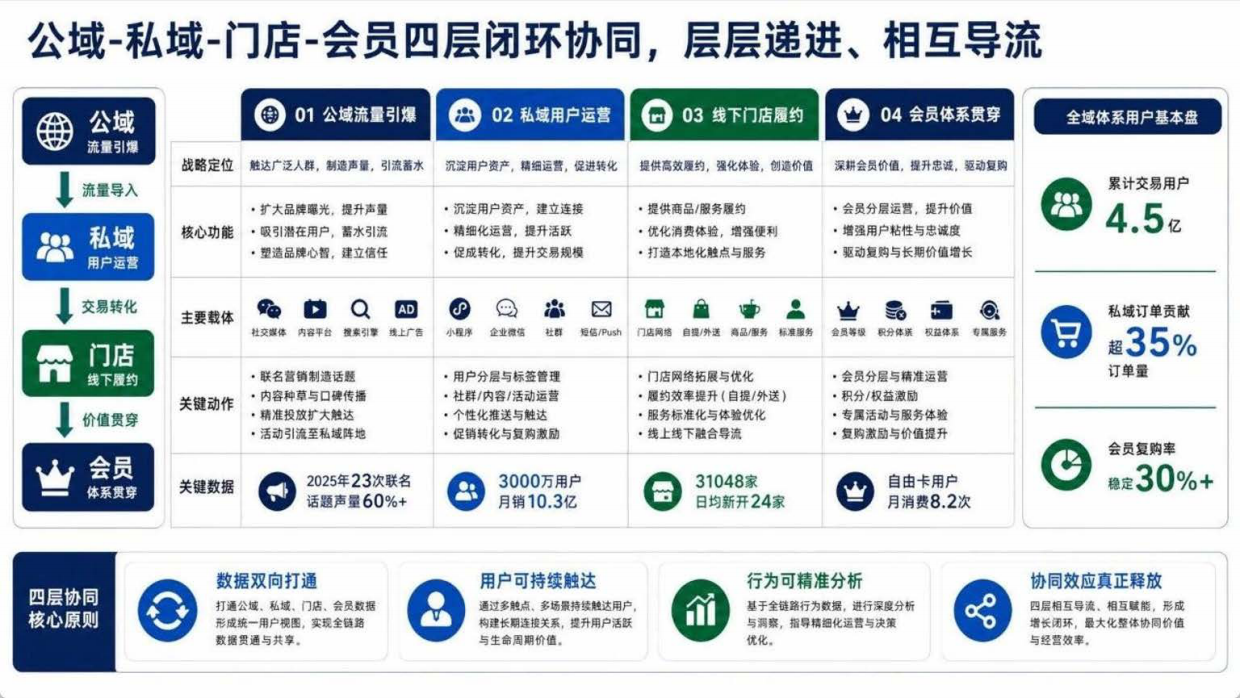 瑞幸咖啡全域营销体系全景模型-18页.pdf_第3页