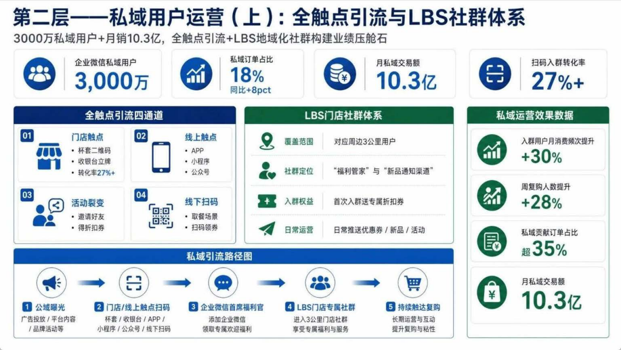 瑞幸咖啡全域营销体系全景模型-18页.pdf_第5页