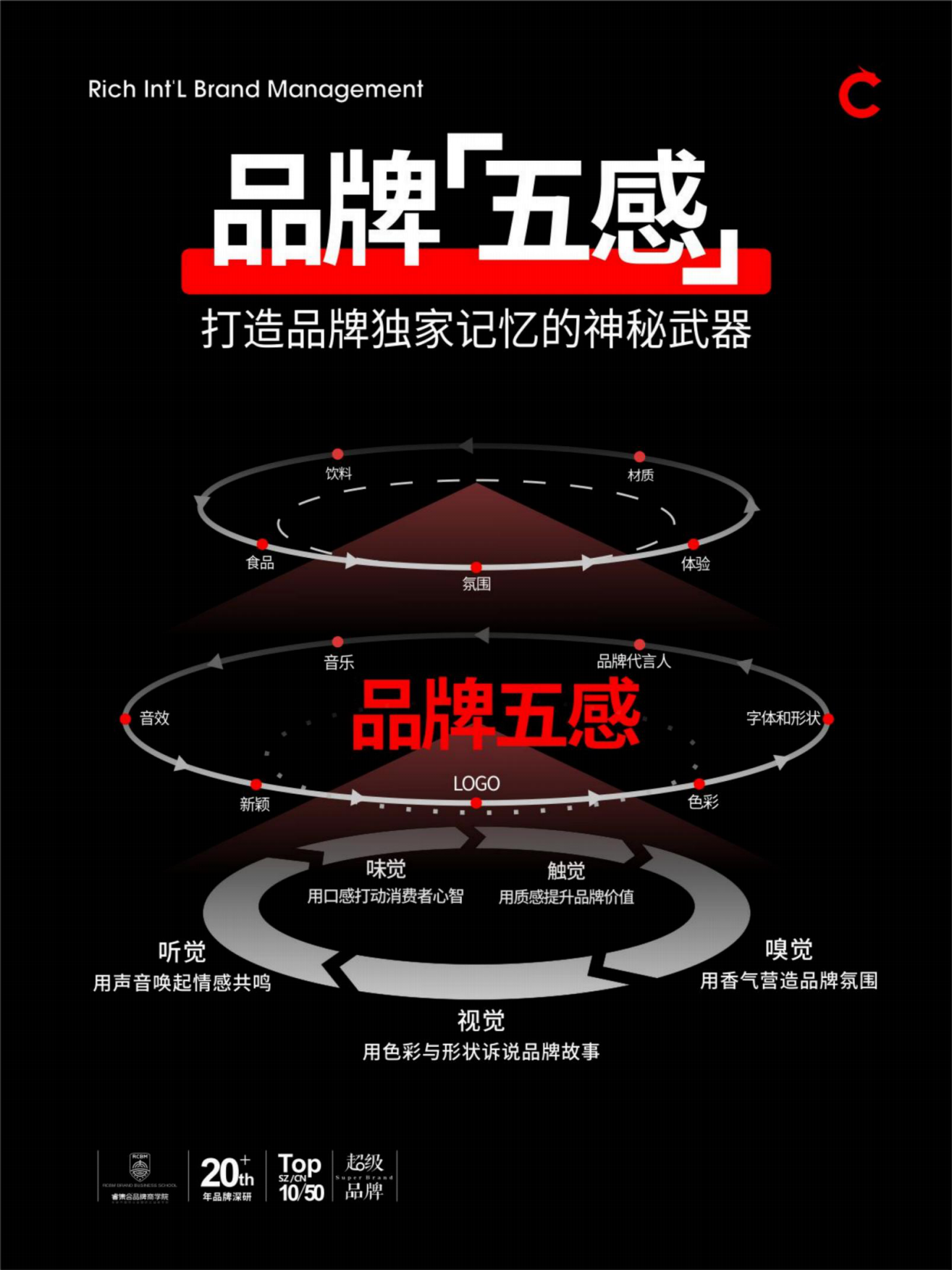品牌五感和新五感.pdf