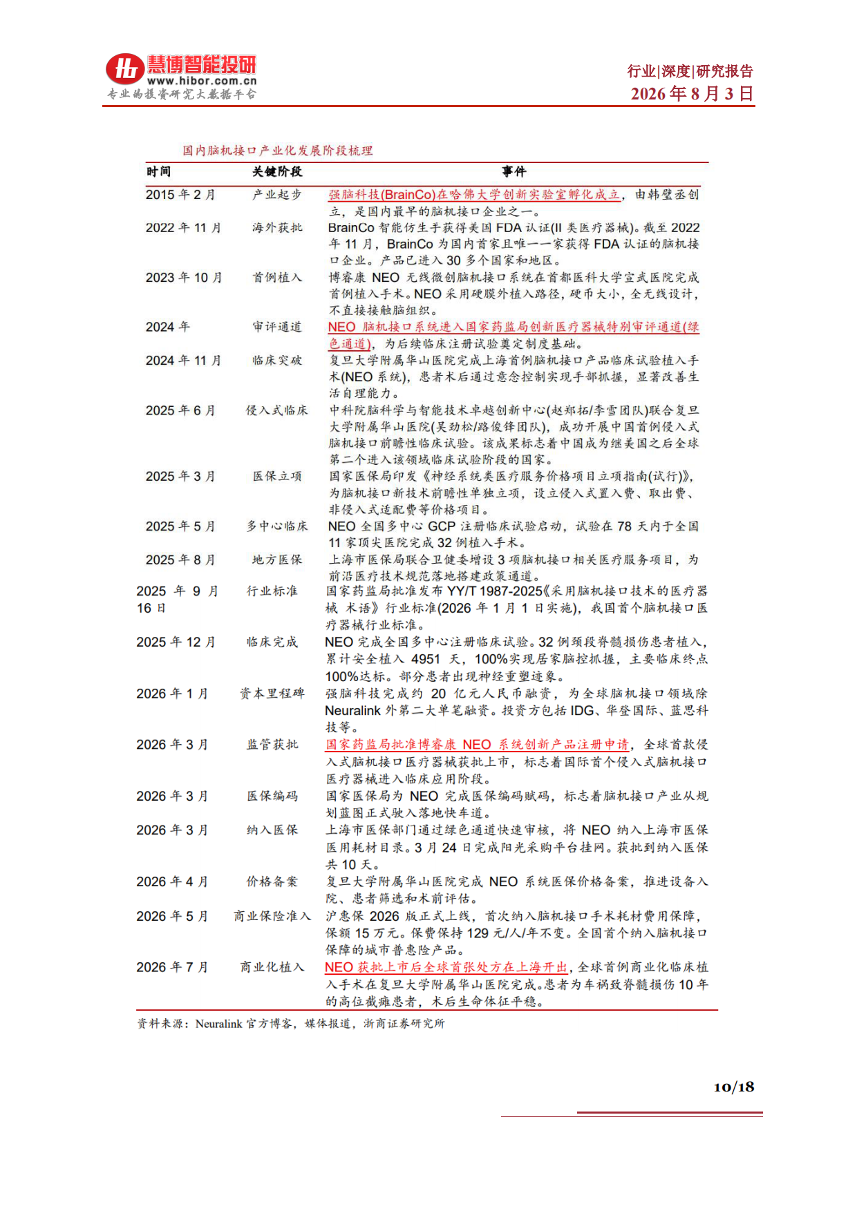 2026脑机接口行业深度：驱动因素、产业进展、市场空间、产业链及相关公司深度梳理-慧博智能投研.pdf_第10页