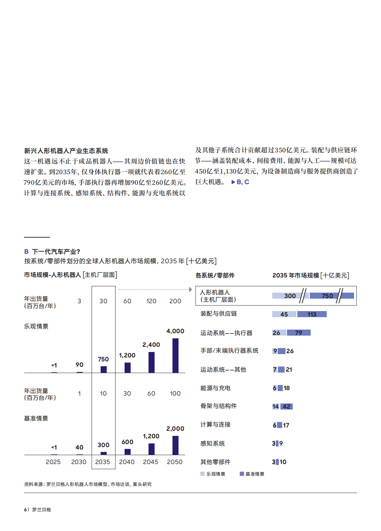 2026年人形机器人报告：新市场的融合时刻-罗兰贝格.pdf_第6页
