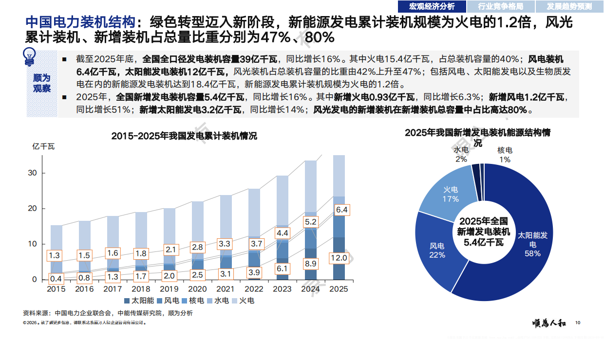 2026年新能源发电标杆企业组织效能报告-顺为咨询.pdf_第10页