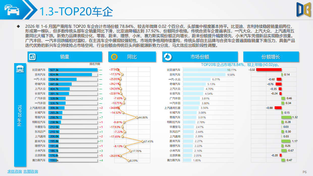 2026上半年汽车市场分析报告-对标研究.pdf_第6页