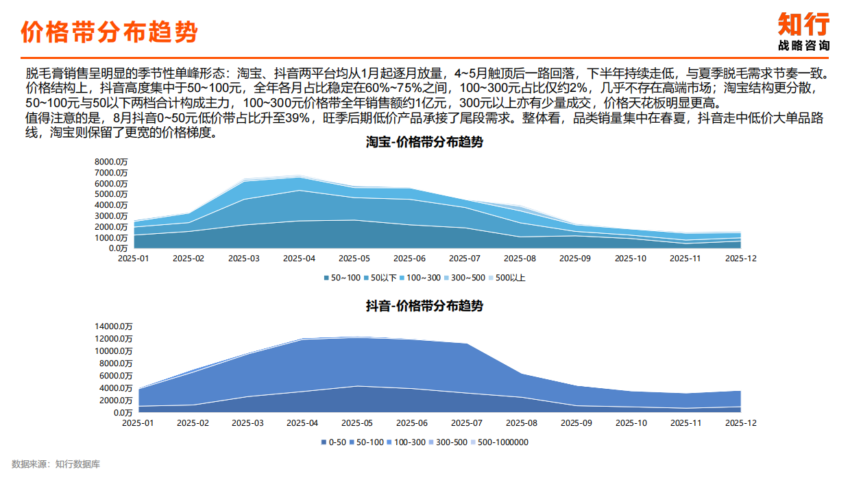 2026脱毛膏品类报告-知行战略.pdf_第7页