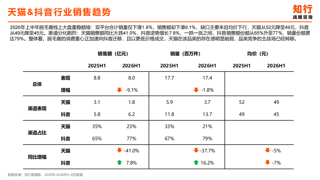 2026脱毛膏品类报告-知行战略.pdf_第9页