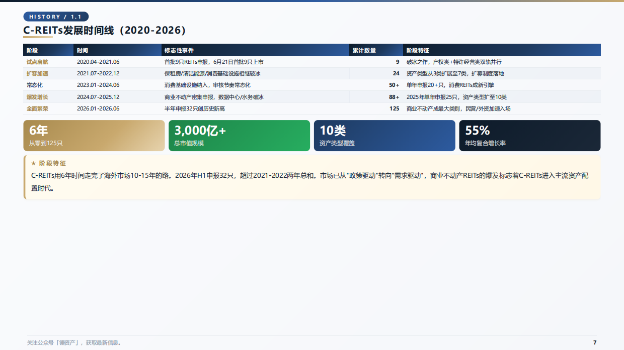 2026中国公募REITs全市场深度分析白皮书-锤资产.pdf_第7页