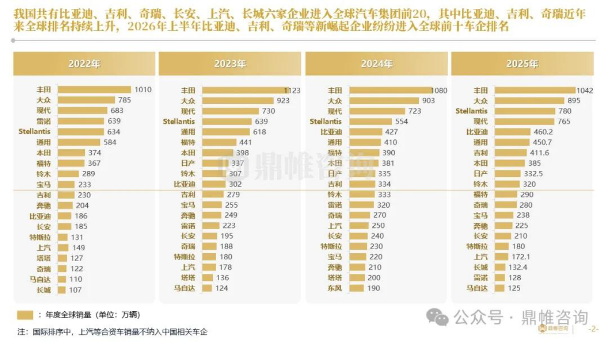 2026中国汽车新崛起企业发展战略研究报告-鼎帷咨询.pdf_第2页