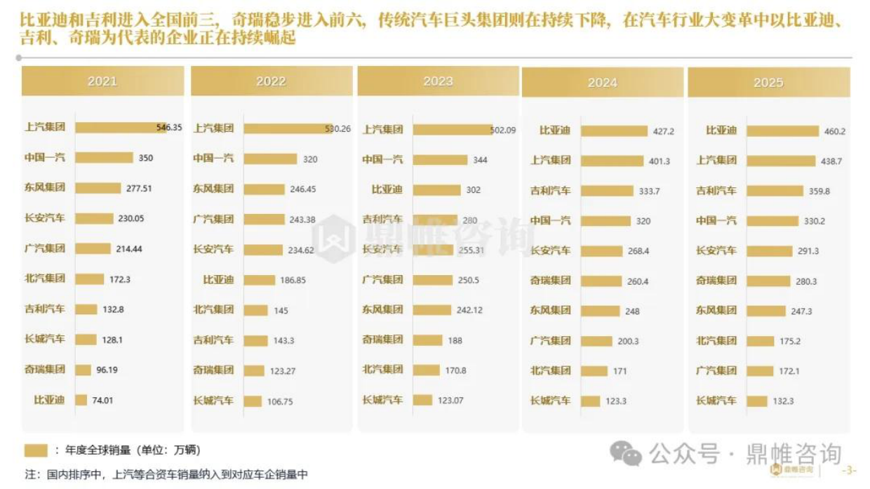 2026中国汽车新崛起企业发展战略研究报告-鼎帷咨询.pdf_第3页