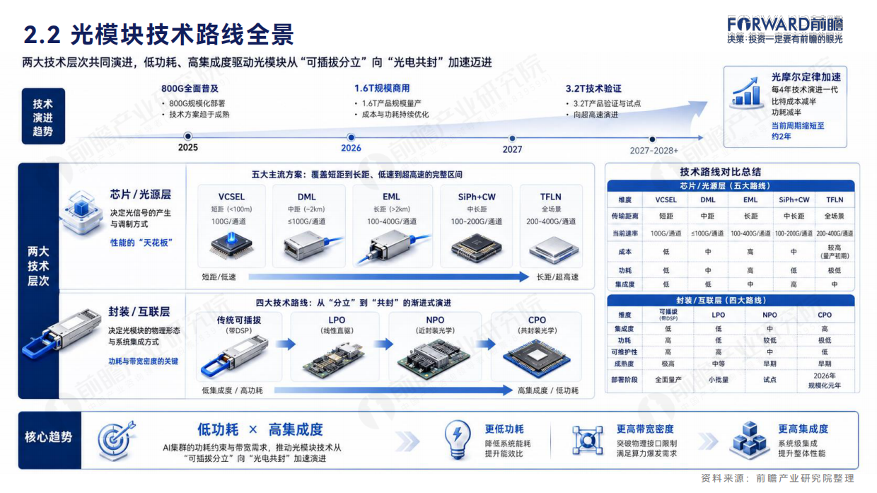 2026年光模块行业蓝皮书-前瞻产业研究院.pdf_第10页