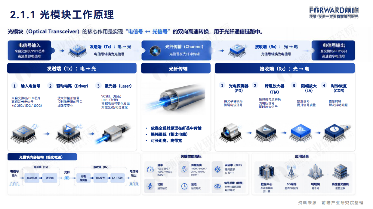 2026年光模块行业蓝皮书-前瞻产业研究院.pdf_第7页
