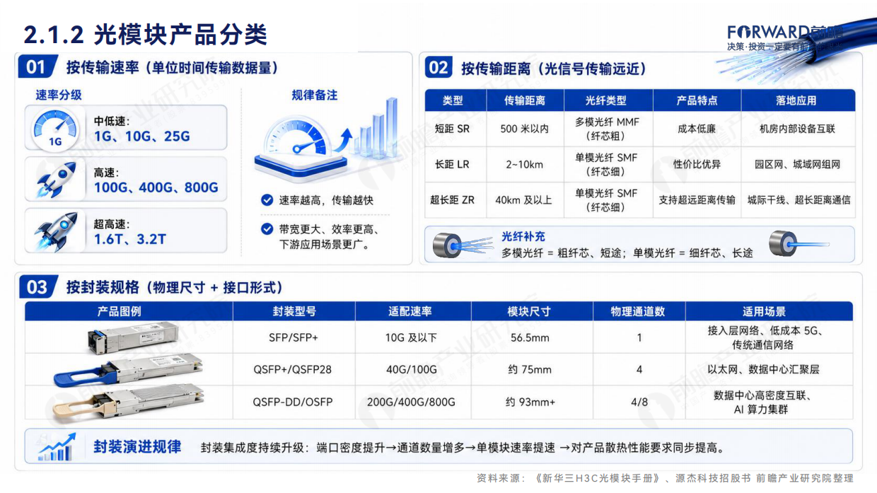 2026年光模块行业蓝皮书-前瞻产业研究院.pdf_第8页