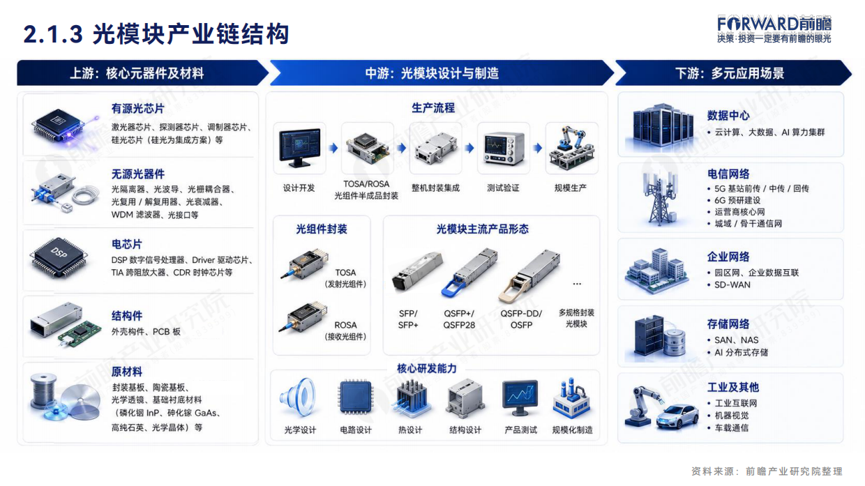 2026年光模块行业蓝皮书-前瞻产业研究院.pdf_第9页