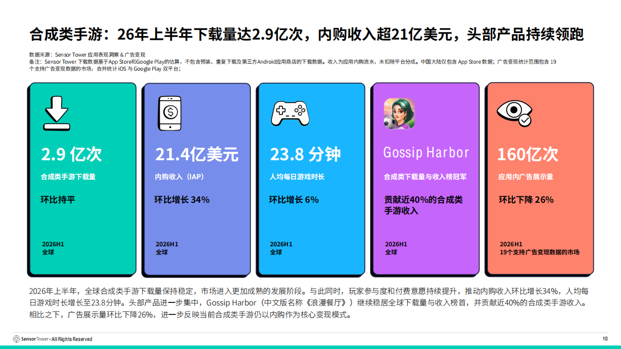 2026年全球合成手游市场洞察报告-SensorTower.pdf_第10页