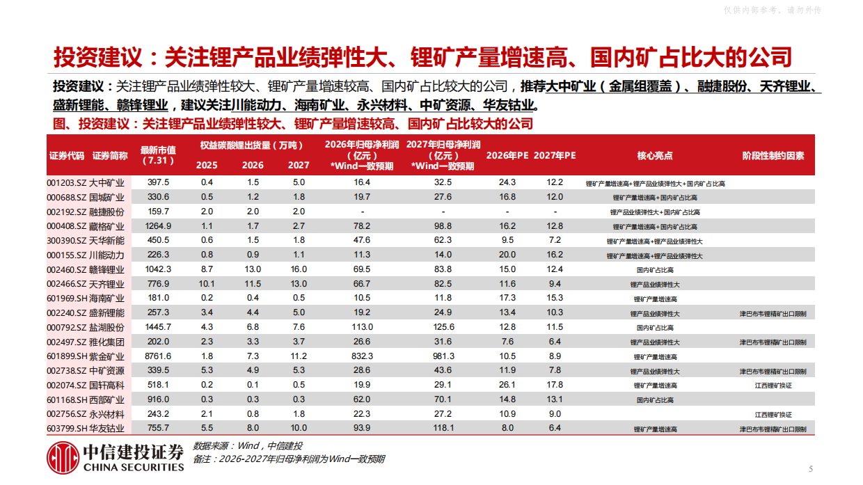 2026电力设备新能源行业碳酸锂深度报告：产能逐步释放，2027年全年仍难言过剩-中信建投.pdf_第5页