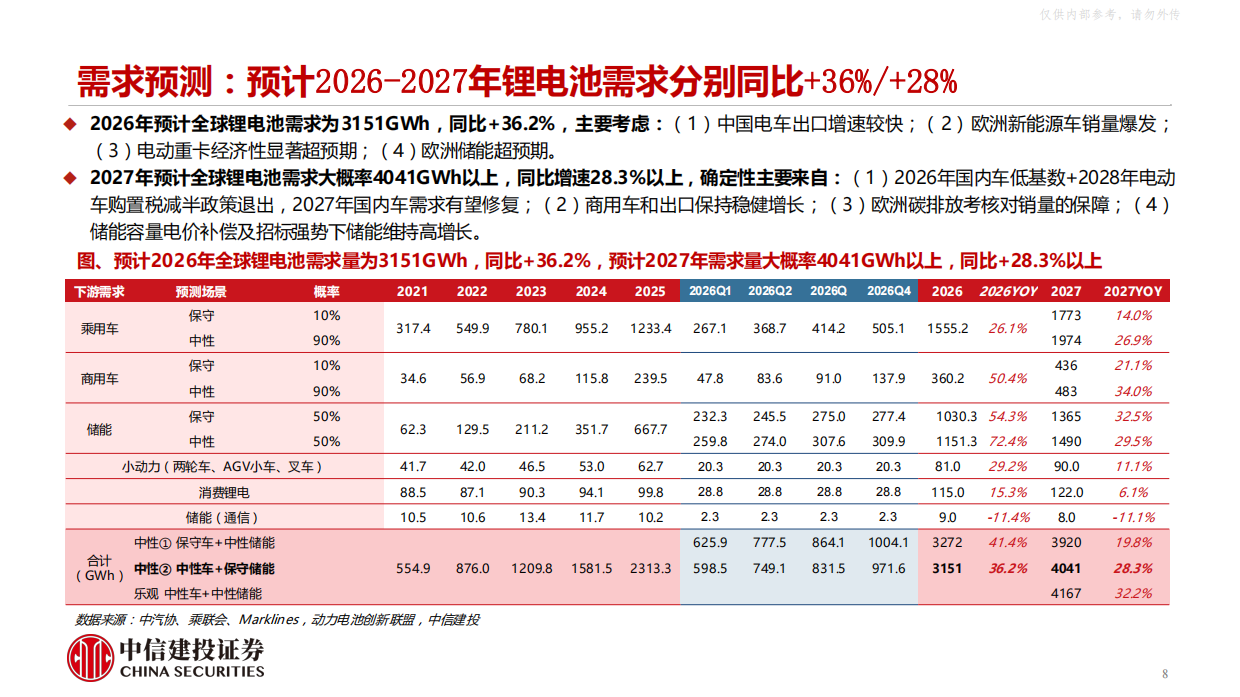 2026电力设备新能源行业碳酸锂深度报告：产能逐步释放，2027年全年仍难言过剩-中信建投.pdf_第8页