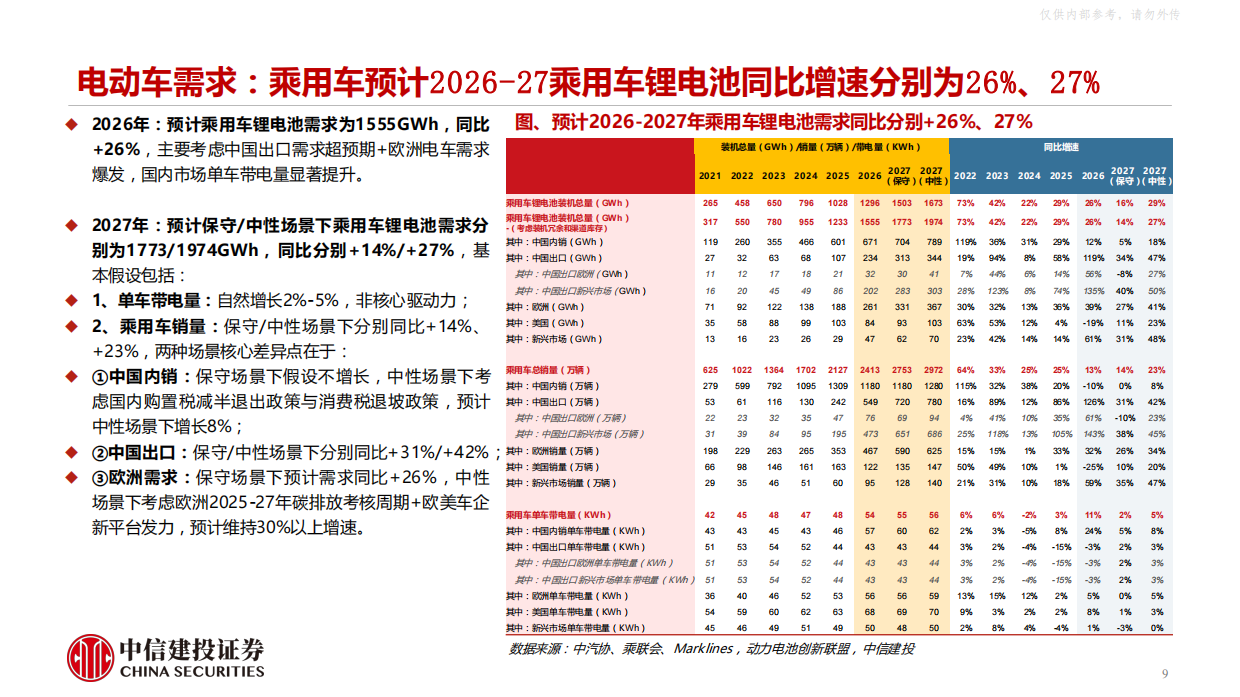 2026电力设备新能源行业碳酸锂深度报告：产能逐步释放，2027年全年仍难言过剩-中信建投.pdf_第9页