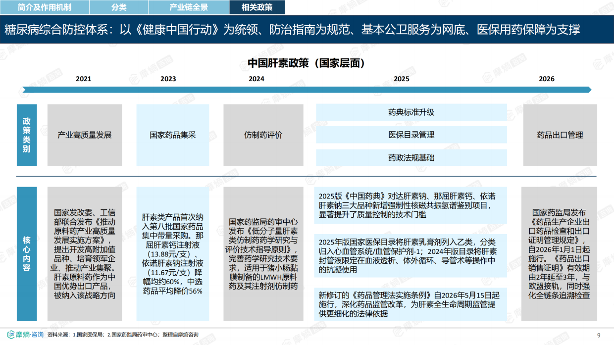 2026年肝素药物市场表现洞察报告-摩熵咨询.pdf_第9页