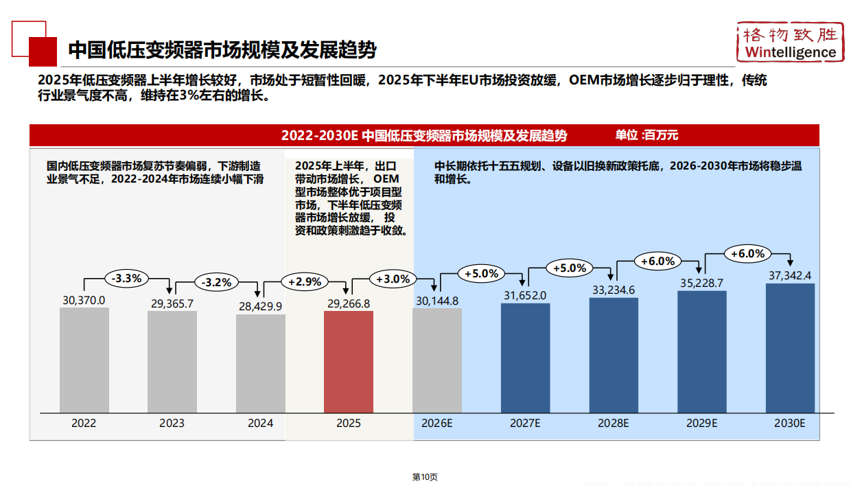 2026年中国低压变频器市场白皮书-格物致胜.pdf_第10页