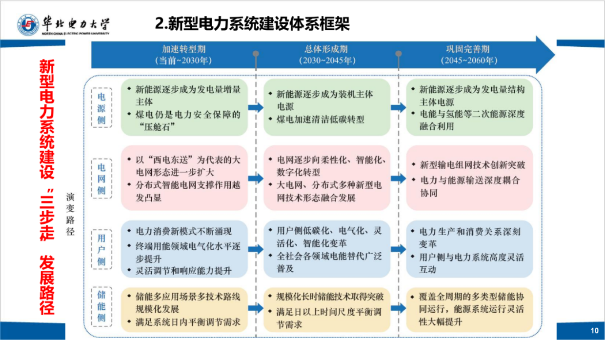 2026新型电力系统市场运行机制-华北电力大学.pdf_第10页